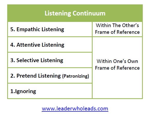 levels-of-listening