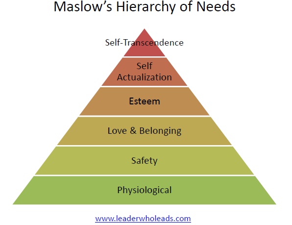 Hierarchy of Needs