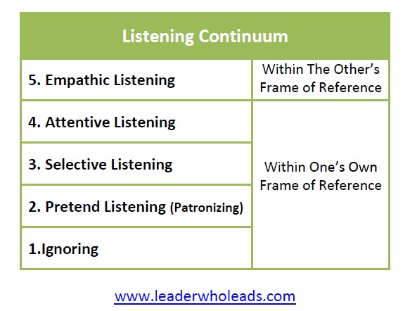 Are your leaders just pretending to listen?